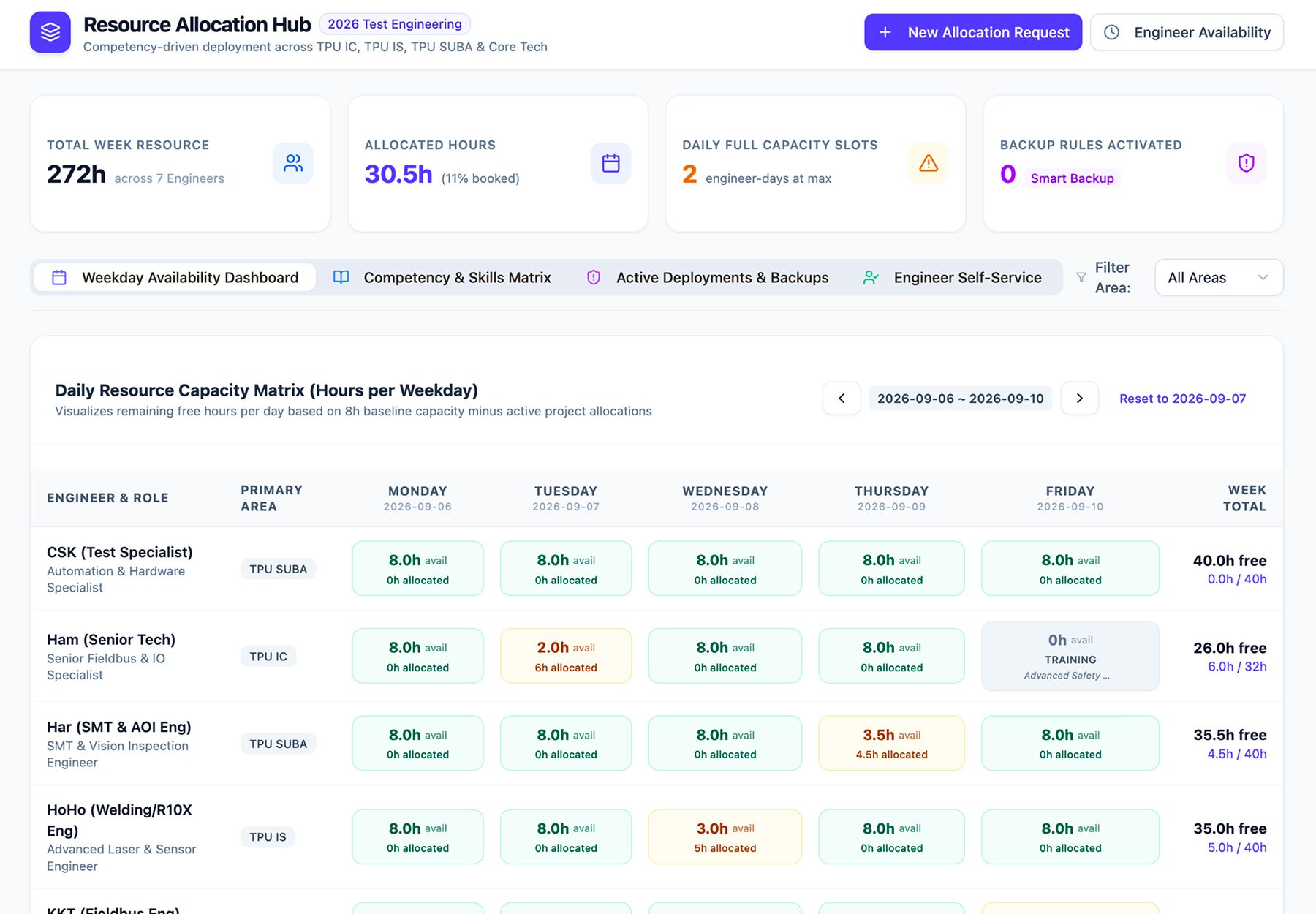 Resource Allocation Hub for Deployment Planning, built during the Pepperl+Fuchs workshop